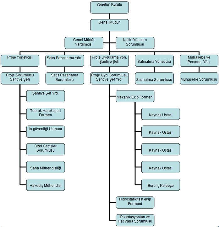 Organization Chart